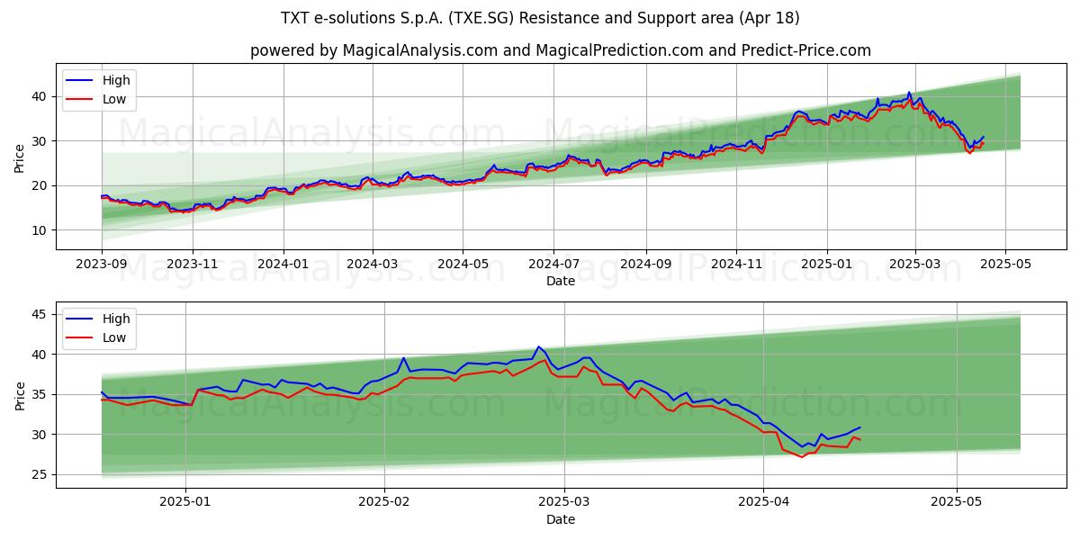  TXT e-solutions S.p.A. (TXE.SG) Support and Resistance area (18 Apr) 