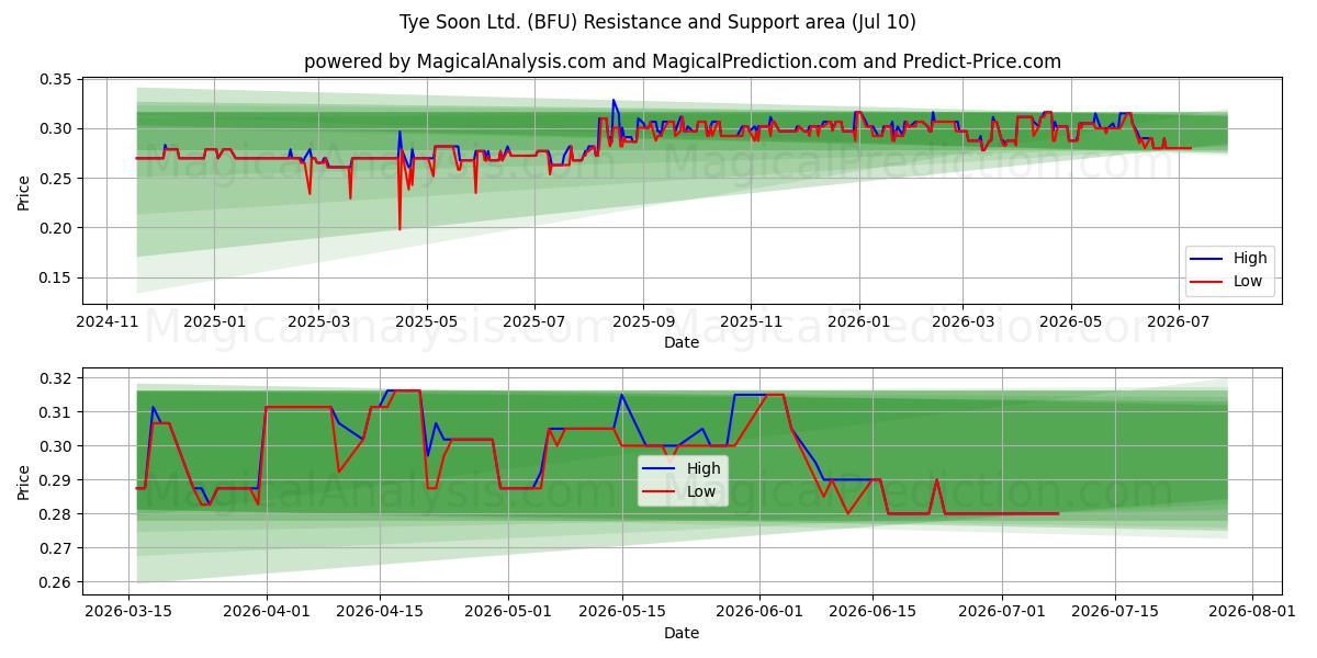  Tye Soon Ltd. (BFU) Support and Resistance area (09 Jul) 