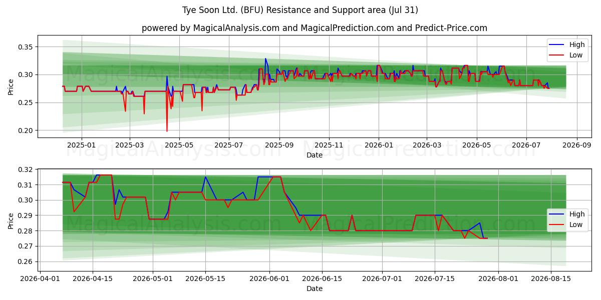  Tye Soon Ltd. (BFU) Support and Resistance area (30 Jul) 