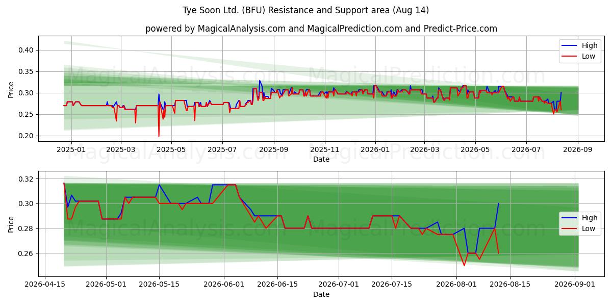  Tye Soon Ltd. (BFU) Support and Resistance area (13 Aug) 