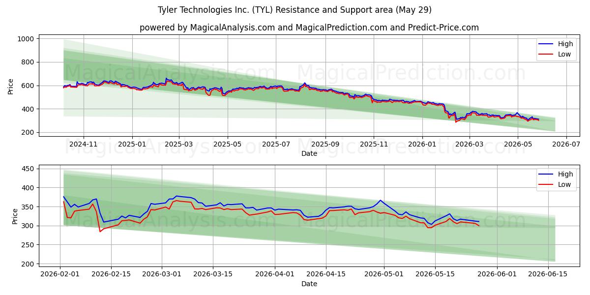  Tyler Technologies Inc. (TYL) Support and Resistance area (28 May) 