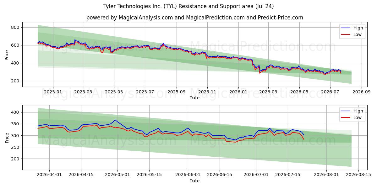  Tyler Technologies Inc. (TYL) Support and Resistance area (23 Jul) 