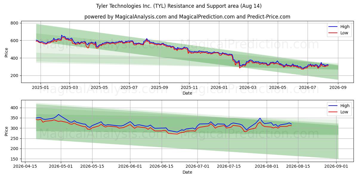  Tyler Technologies Inc. (TYL) Support and Resistance area (13 Aug) 