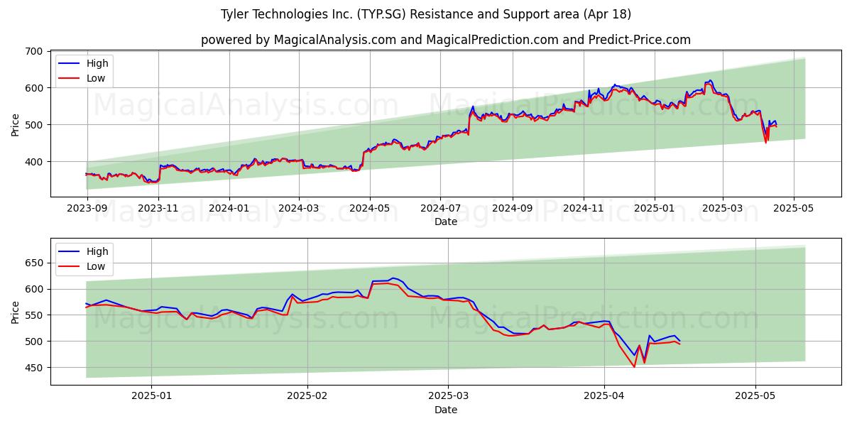  Tyler Technologies Inc. (TYP.SG) Support and Resistance area (18 Apr) 