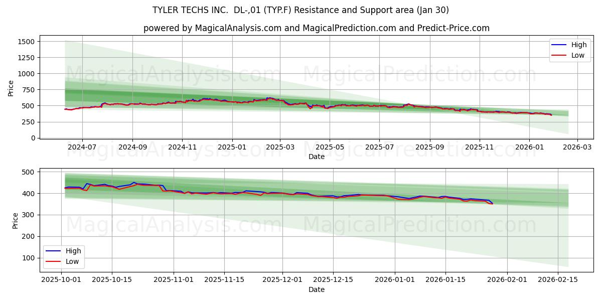  TYLER TECHS INC.  DL-,01 (TYP.F) Support and Resistance area (29 Jan) 