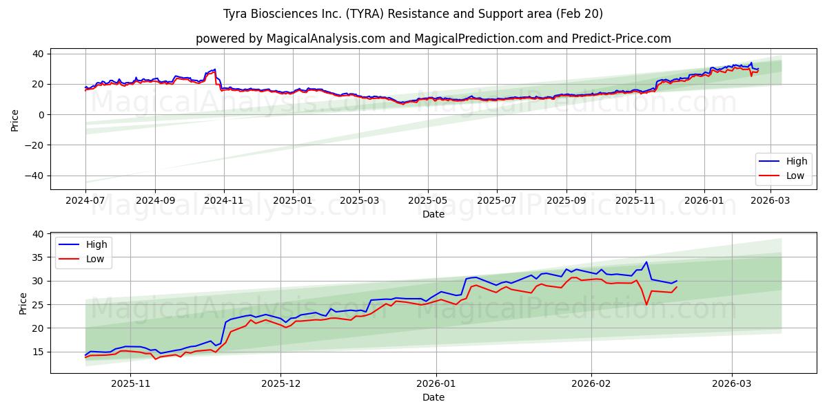  Tyra Biosciences Inc. (TYRA) Support and Resistance area (19 Feb) 