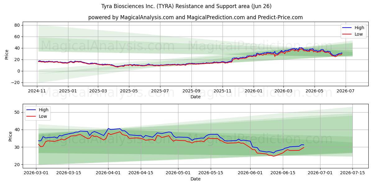  Tyra Biosciences Inc. (TYRA) Support and Resistance area (25 Jun) 