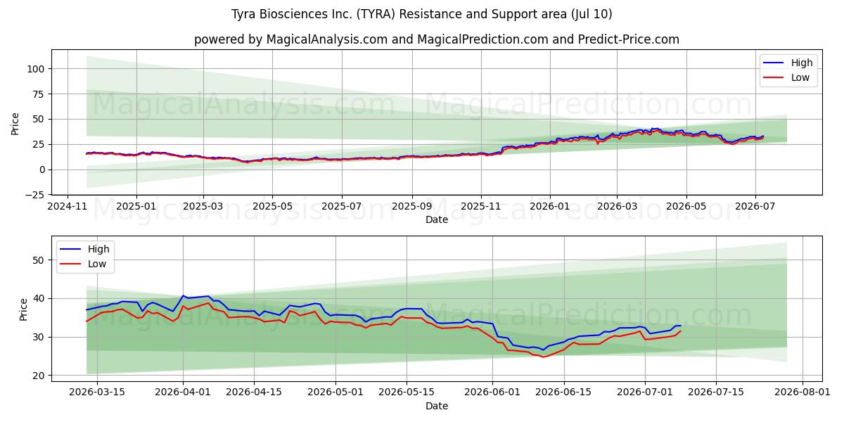  Tyra Biosciences Inc. (TYRA) Support and Resistance area (09 Jul) 