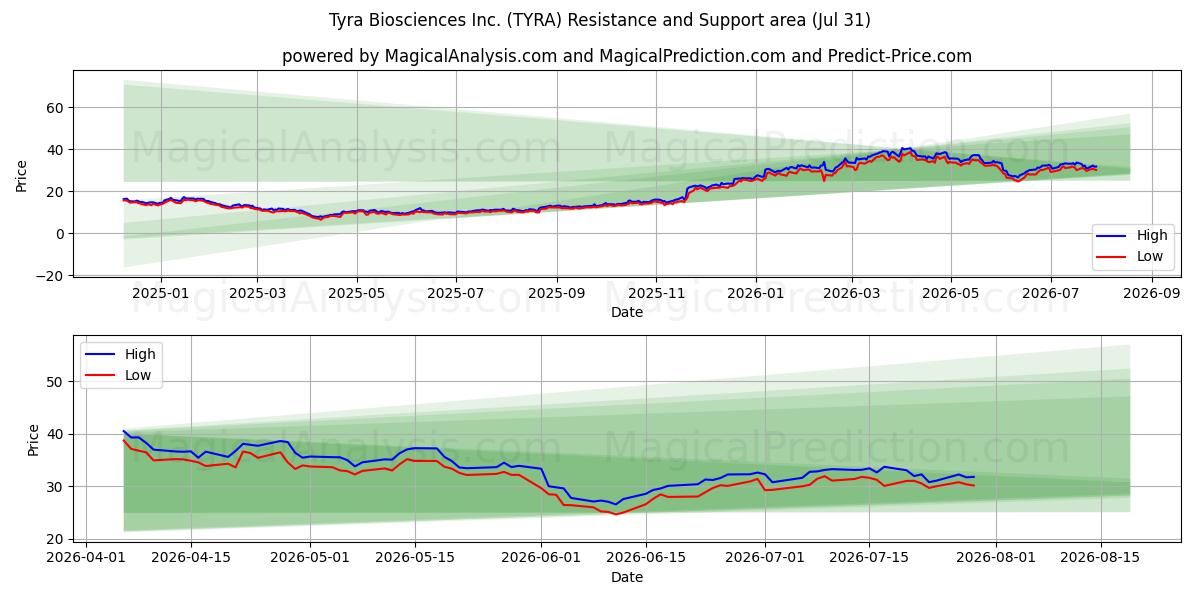  Tyra Biosciences Inc. (TYRA) Support and Resistance area (30 Jul) 