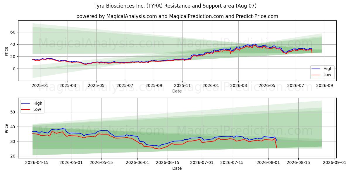  Tyra Biosciences Inc. (TYRA) Support and Resistance area (06 Aug) 