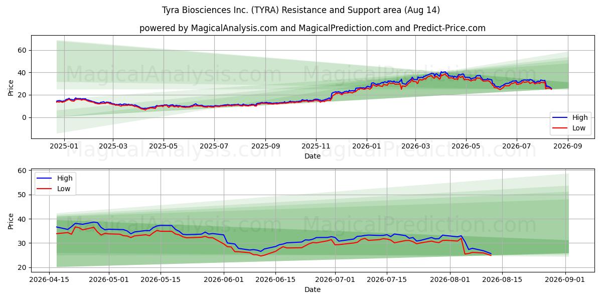  Tyra Biosciences Inc. (TYRA) Support and Resistance area (13 Aug) 