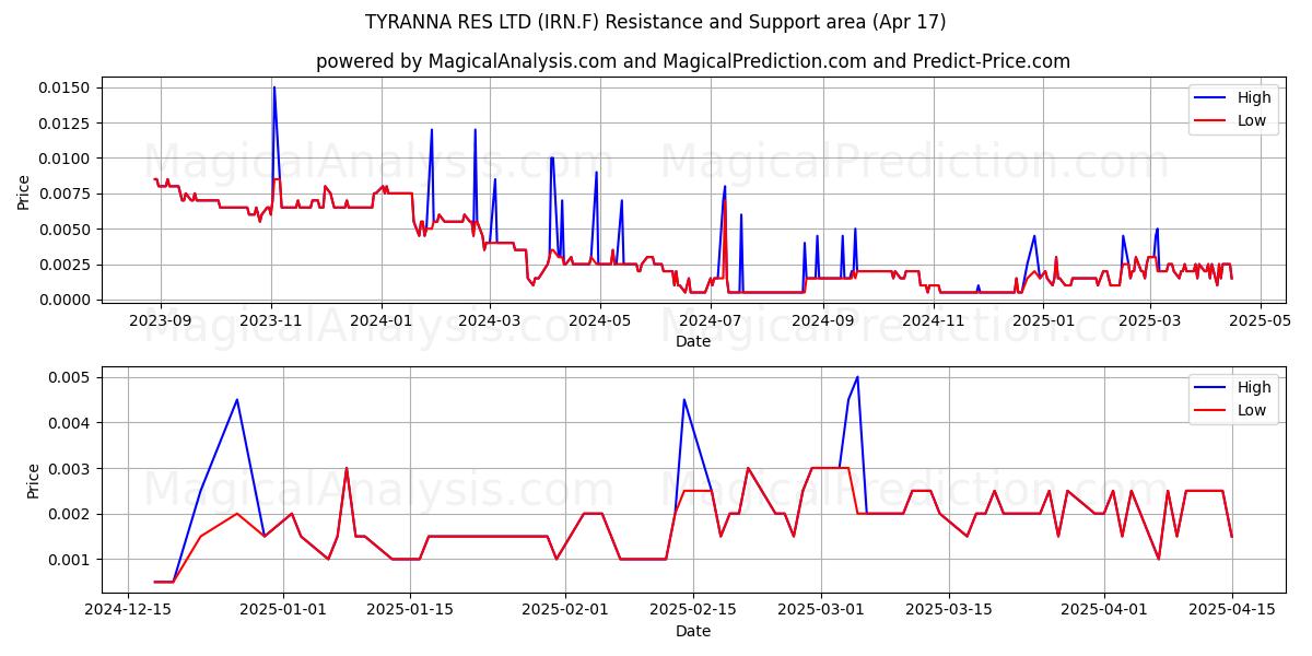  TYRANNA RES LTD (IRN.F) Support and Resistance area (17 Apr) 