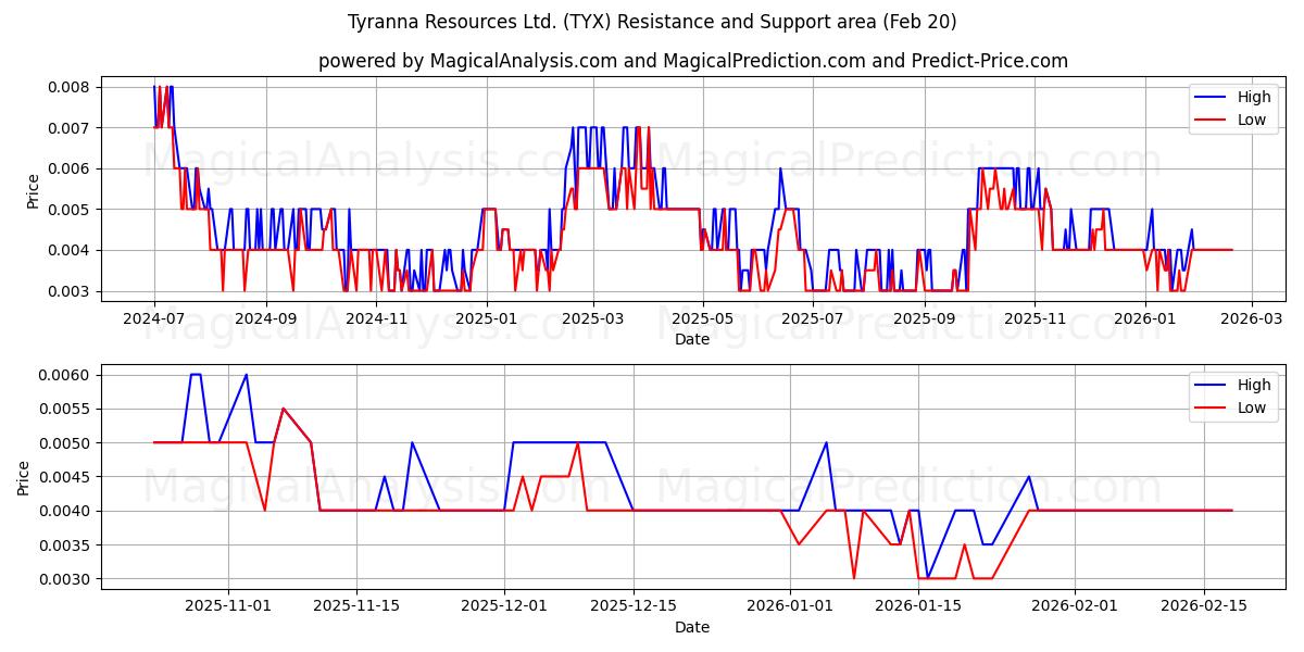  Tyranna Resources Ltd. (TYX) Support and Resistance area (19 Feb) 