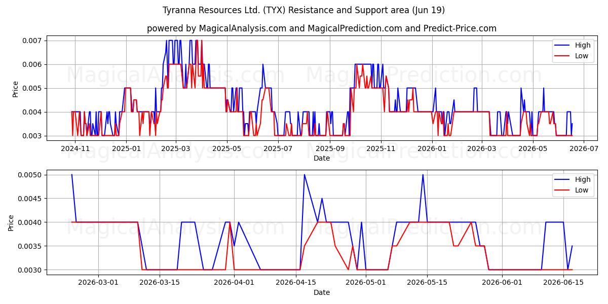  Tyranna Resources Ltd. (TYX) Support and Resistance area (18 Jun) 