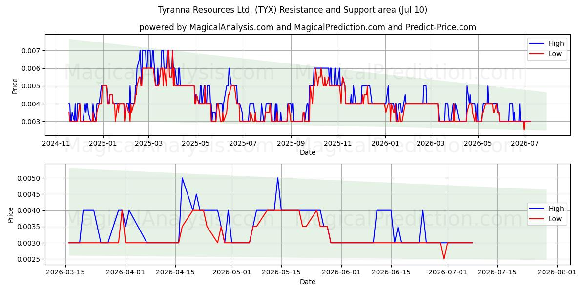  Tyranna Resources Ltd. (TYX) Support and Resistance area (09 Jul) 