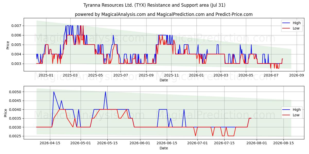  Tyranna Resources Ltd. (TYX) Support and Resistance area (30 Jul) 