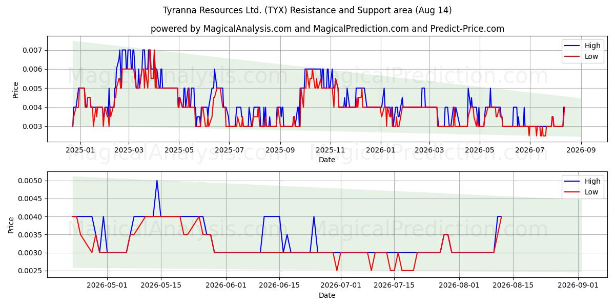  Tyranna Resources Ltd. (TYX) Support and Resistance area (13 Aug) 
