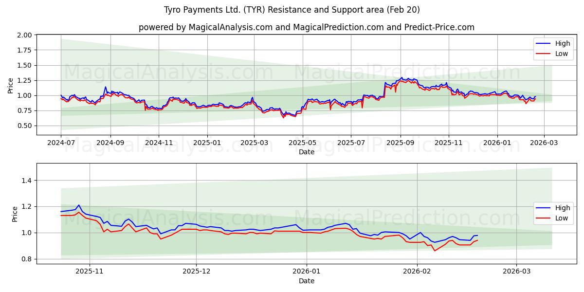  Tyro Payments Ltd. (TYR) Support and Resistance area (19 Feb) 