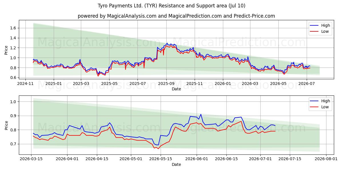  Tyro Payments Ltd. (TYR) Support and Resistance area (09 Jul) 