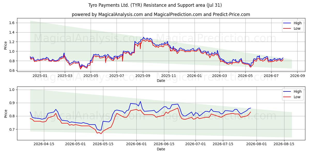  Tyro Payments Ltd. (TYR) Support and Resistance area (30 Jul) 