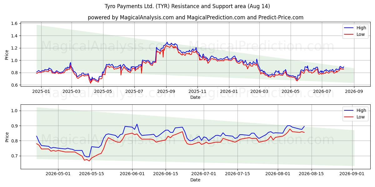  Tyro Payments Ltd. (TYR) Support and Resistance area (13 Aug) 