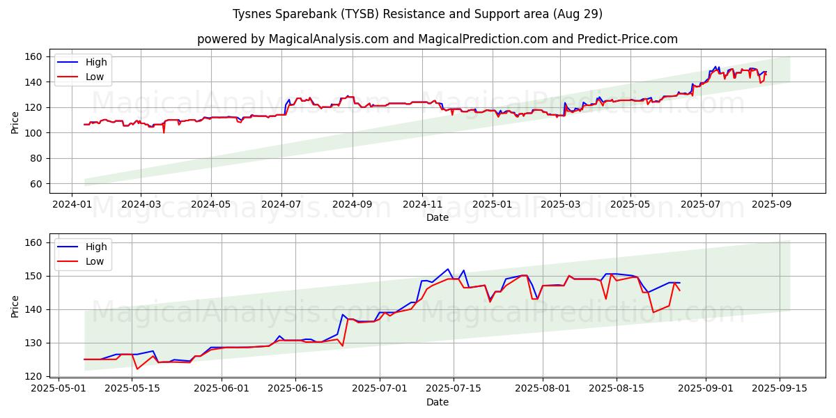  Tysnes Sparebank (TYSB) Support and Resistance area (28 Aug) 