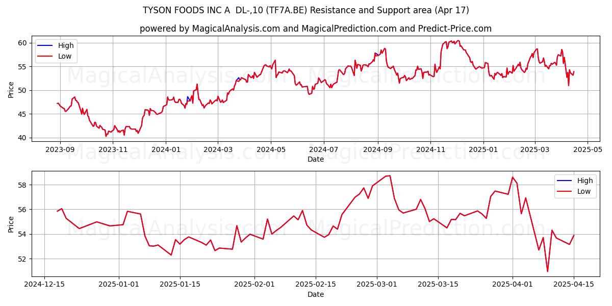  TYSON FOODS INC A  DL-,10 (TF7A.BE) Support and Resistance area (17 Apr) 