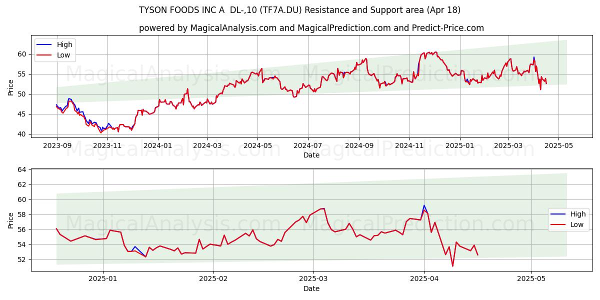  TYSON FOODS INC A  DL-,10 (TF7A.DU) Support and Resistance area (18 Apr) 