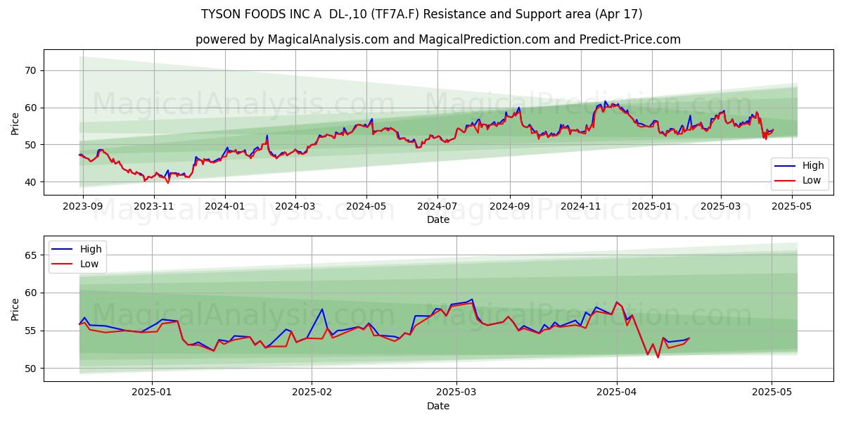  TYSON FOODS INC A  DL-,10 (TF7A.F) Support and Resistance area (17 Apr) 