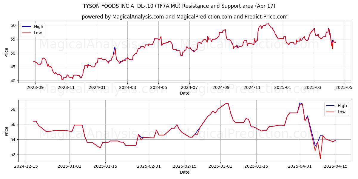  TYSON FOODS INC A  DL-,10 (TF7A.MU) Support and Resistance area (17 Apr) 
