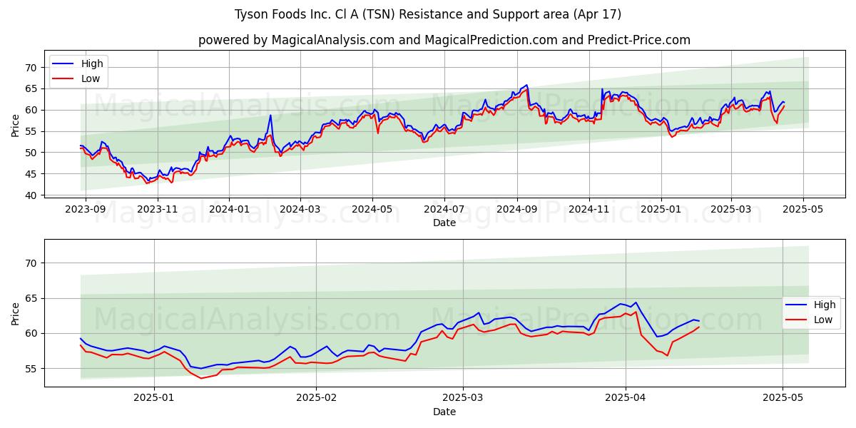  Tyson Foods Inc. Cl A (TSN) Support and Resistance area (17 Apr) 