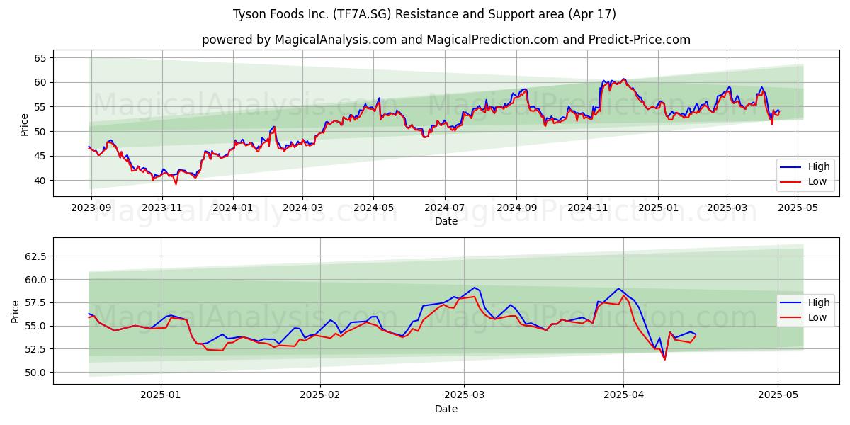  Tyson Foods Inc. (TF7A.SG) Support and Resistance area (17 Apr) 