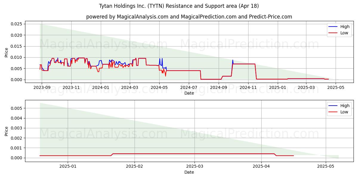  Tytan Holdings Inc. (TYTN) Support and Resistance area (18 Apr) 