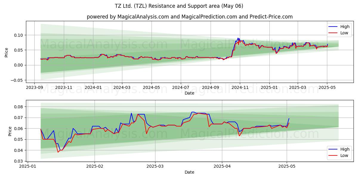 TZ Ltd. (TZL) Support and Resistance area (06 May) TZ Ltd. (TZL) Support and Resistance area (06 May)