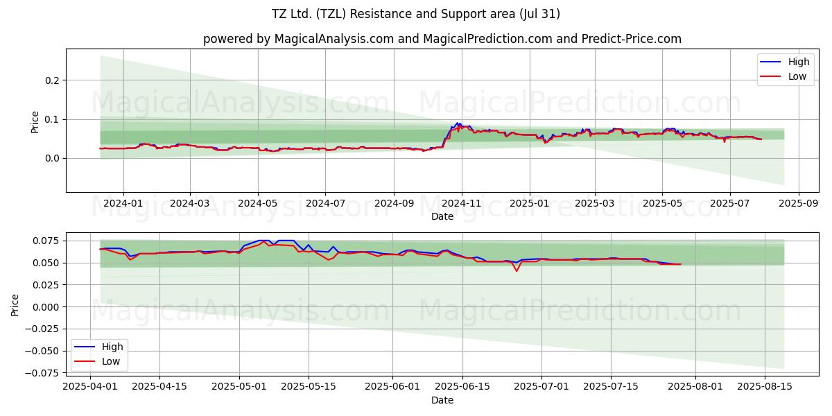  TZ Ltd. (TZL) Support and Resistance area (30 Jul) 