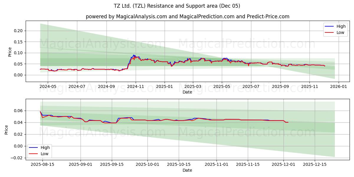  TZ Ltd. (TZL) Support and Resistance area (04 Dec) 
