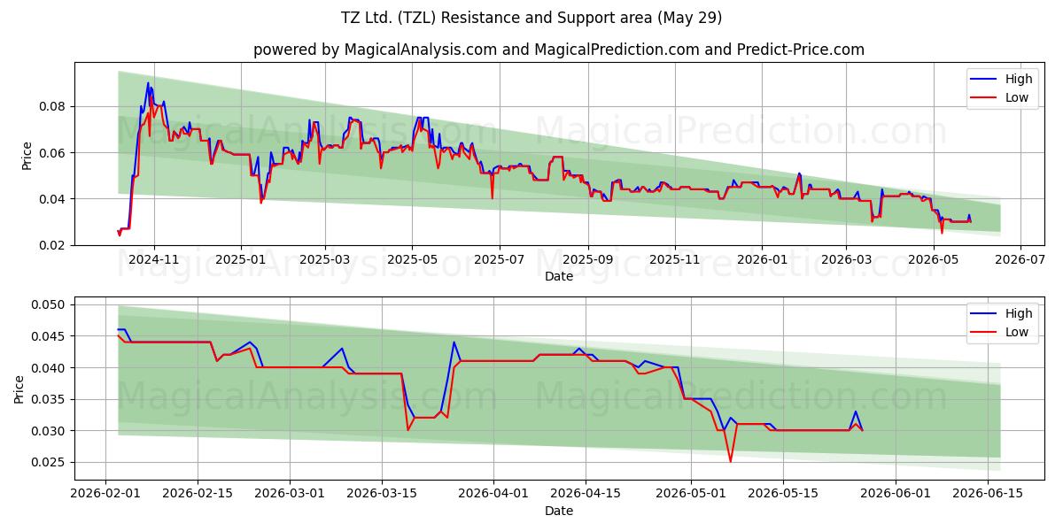  TZ Ltd. (TZL) Support and Resistance area (28 May) 