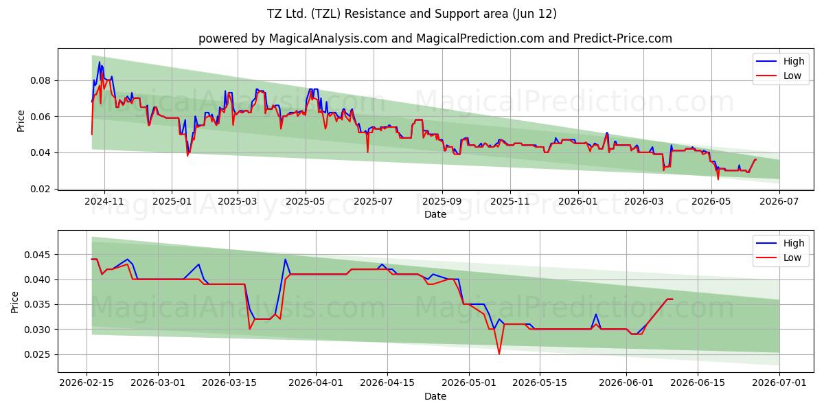  TZ Ltd. (TZL) Support and Resistance area (11 Jun) 