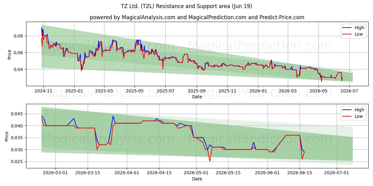  TZ Ltd. (TZL) Support and Resistance area (18 Jun) 