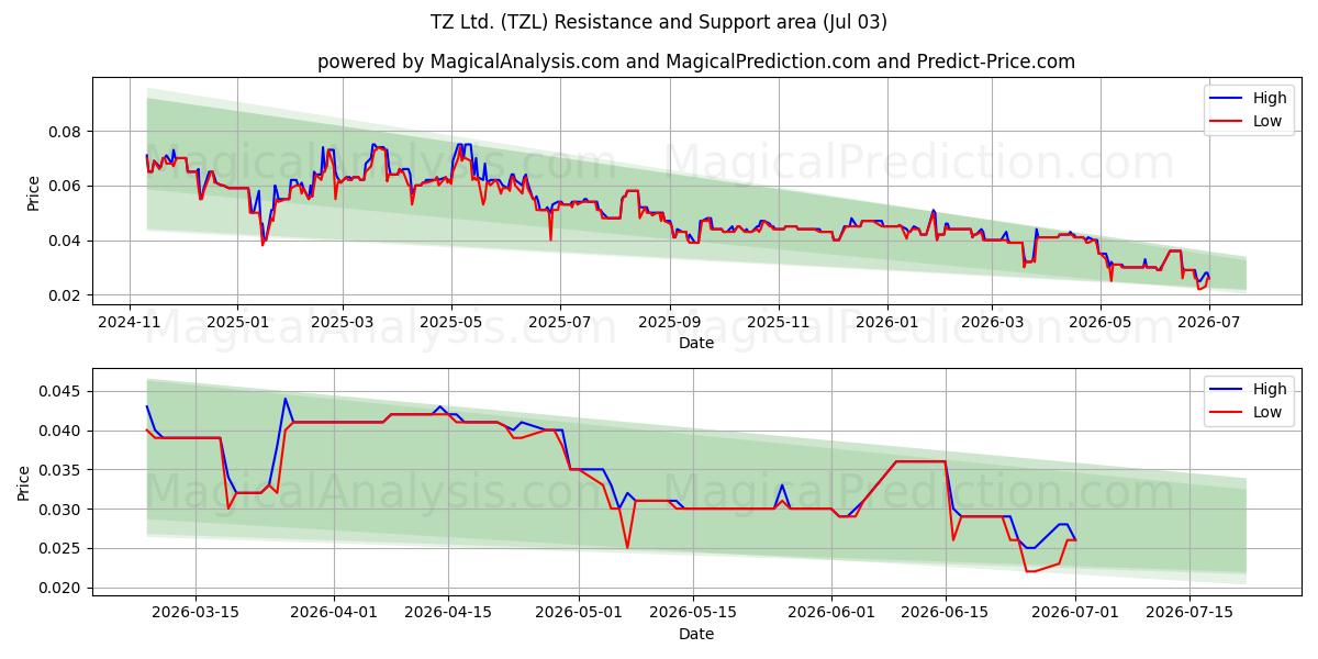  TZ Ltd. (TZL) Support and Resistance area (02 Jul) 
