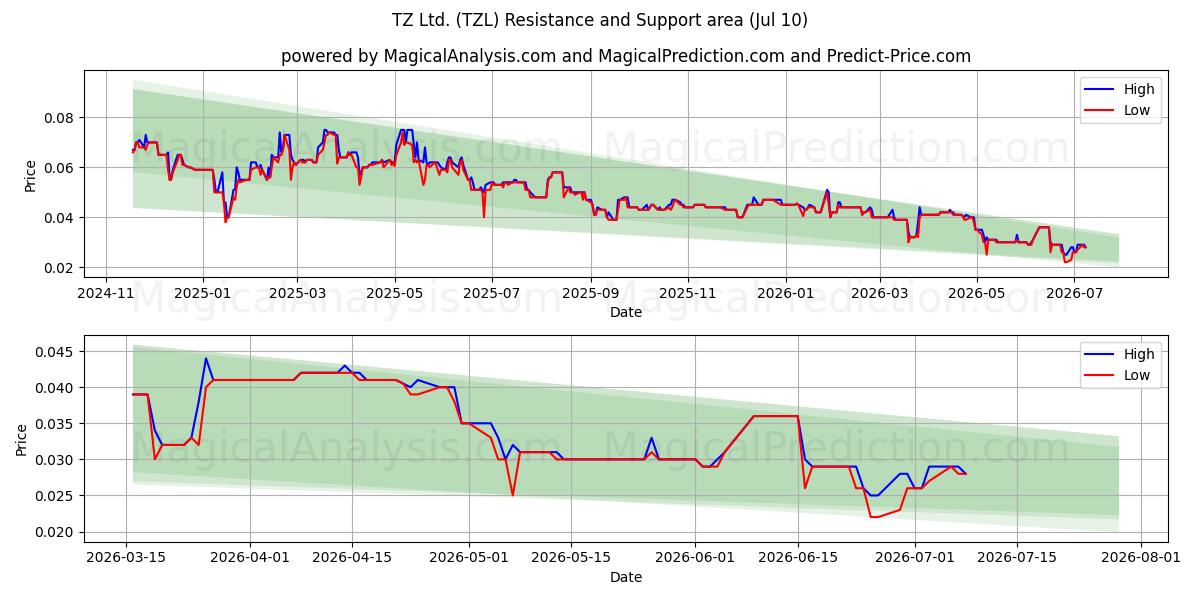  TZ Ltd. (TZL) Support and Resistance area (09 Jul) 