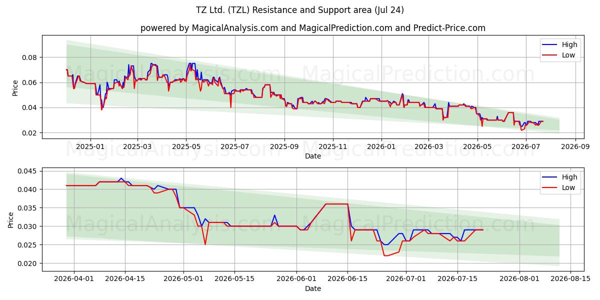  TZ Ltd. (TZL) Support and Resistance area (23 Jul) 