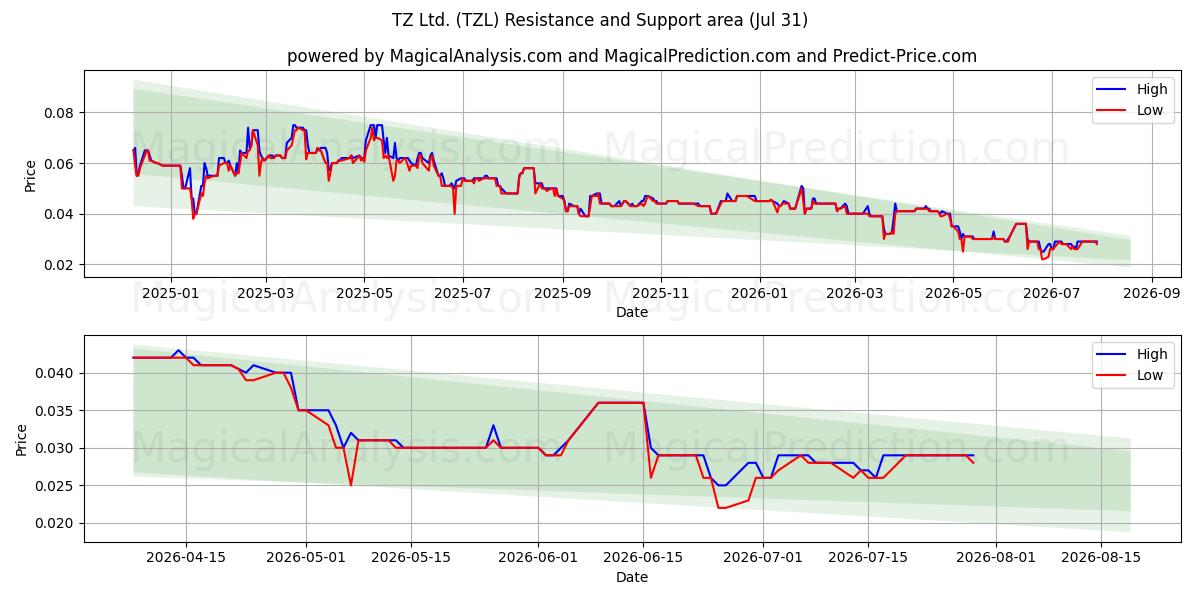  TZ Ltd. (TZL) Support and Resistance area (30 Jul) 