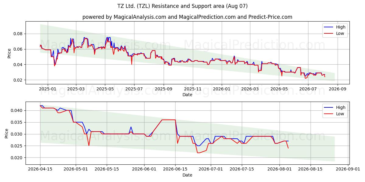  TZ Ltd. (TZL) Support and Resistance area (06 Aug) 