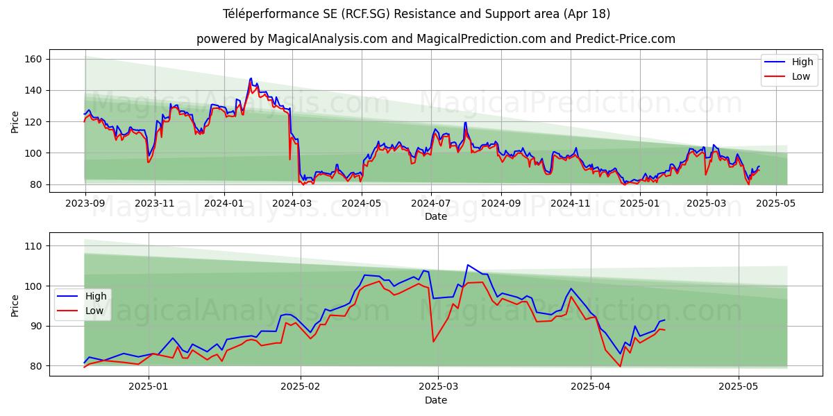  Téléperformance SE (RCF.SG) Support and Resistance area (18 Apr) 