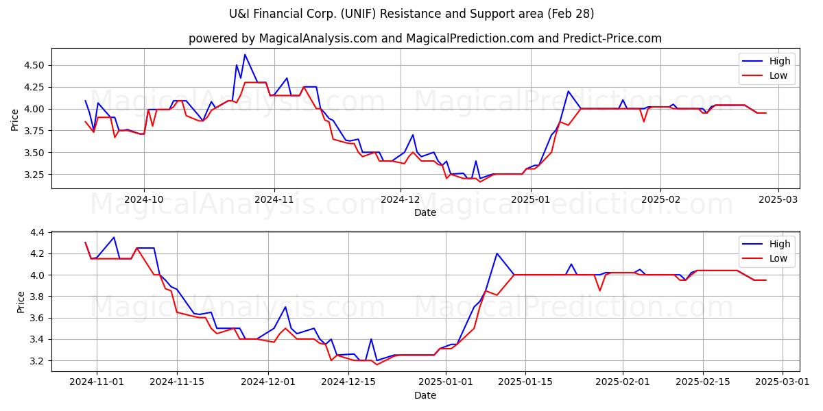  U&I Financial Corp. (UNIF) Support and Resistance area (14 Mar) 