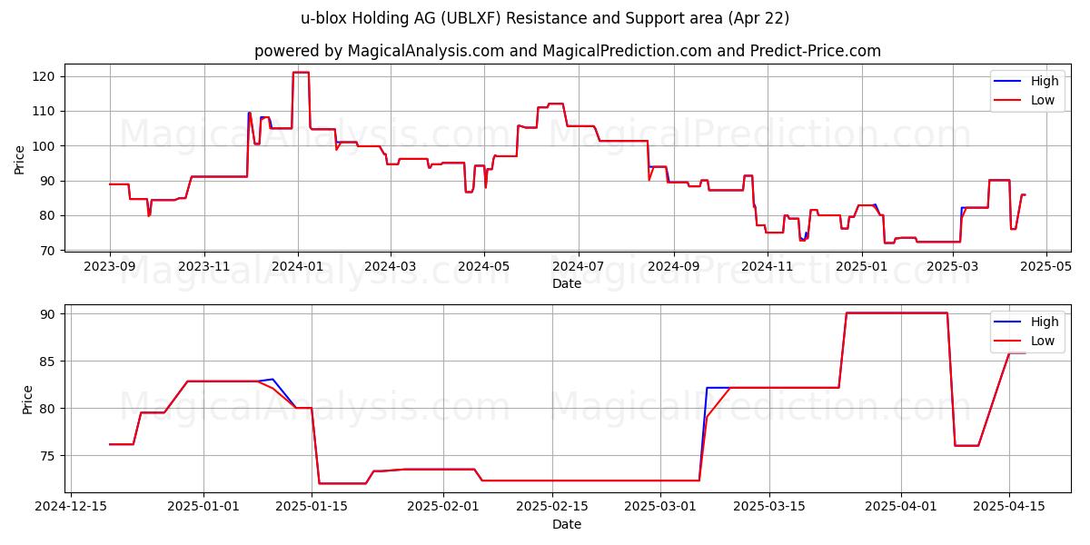  u-blox Holding AG (UBLXF) Support and Resistance area (22 Apr) 