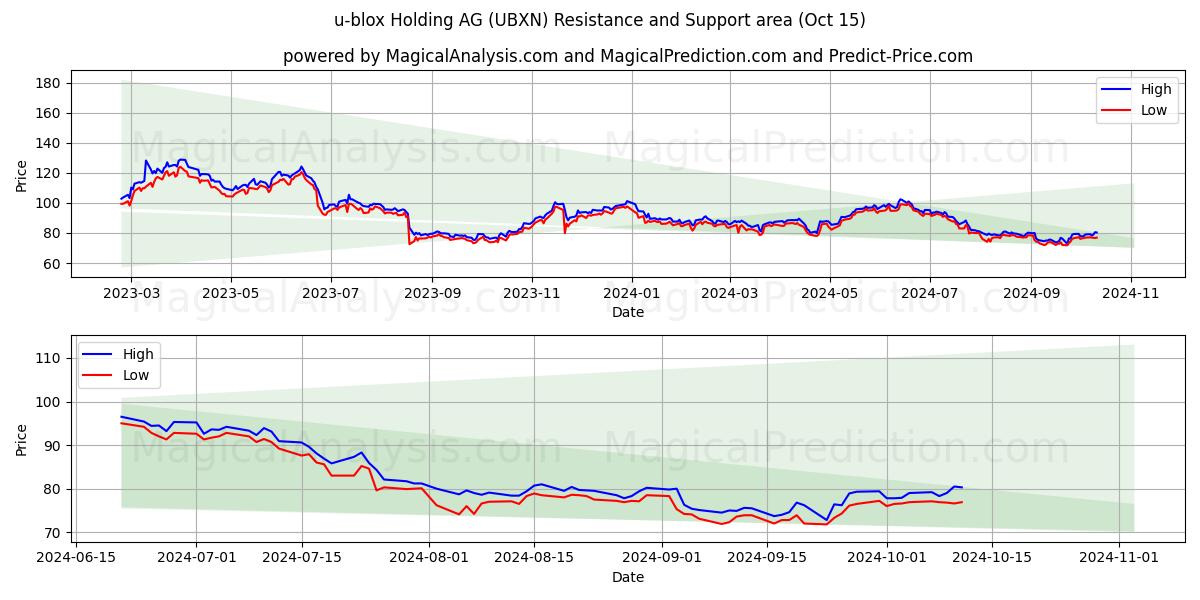  u-blox Holding AG (UBXN) Support and Resistance area (15 Oct) 