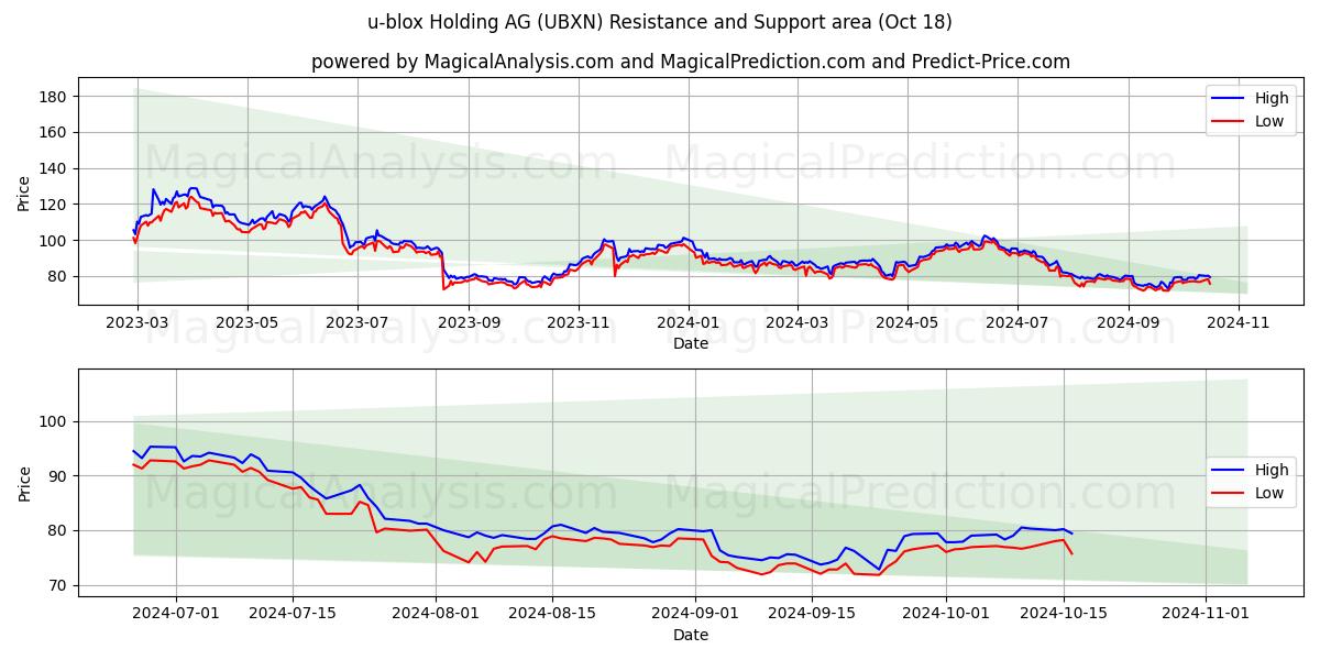  u-blox Holding AG (UBXN) Support and Resistance area (18 Oct) 