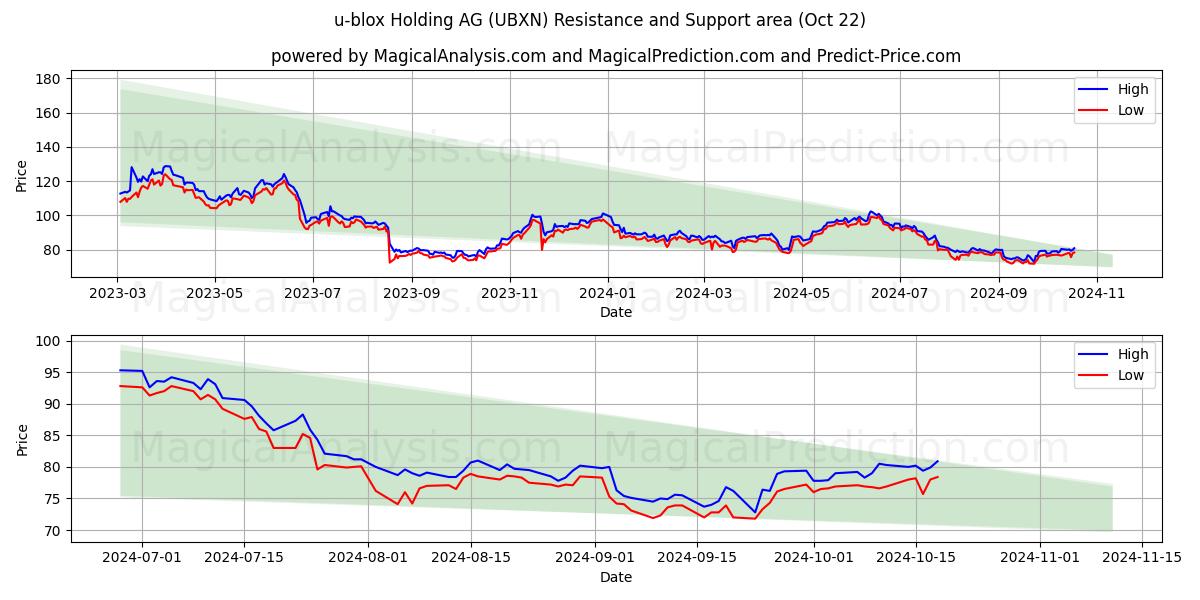  u-blox Holding AG (UBXN) Support and Resistance area (22 Oct) 